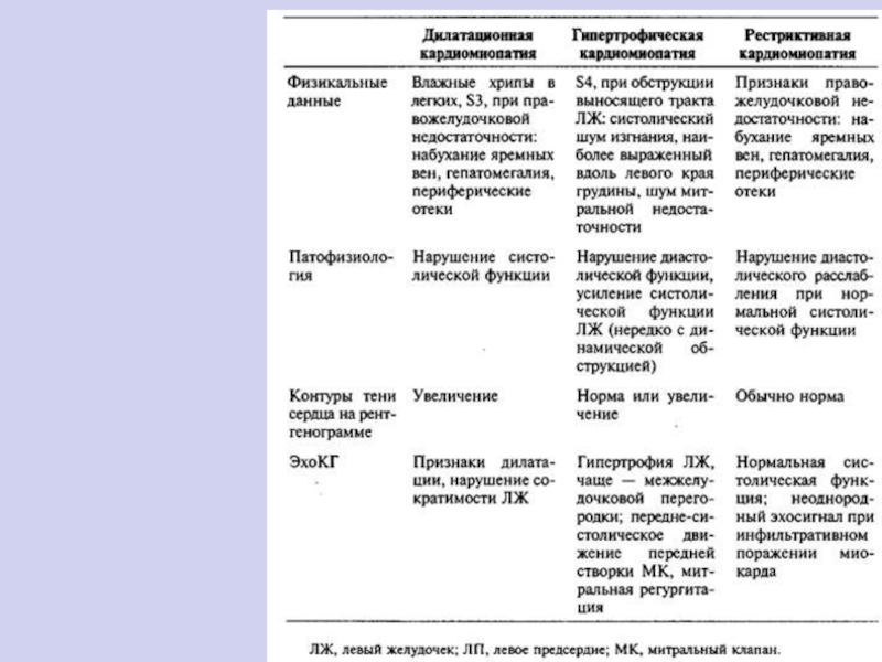 Кардиомиопатии презентация по терапии