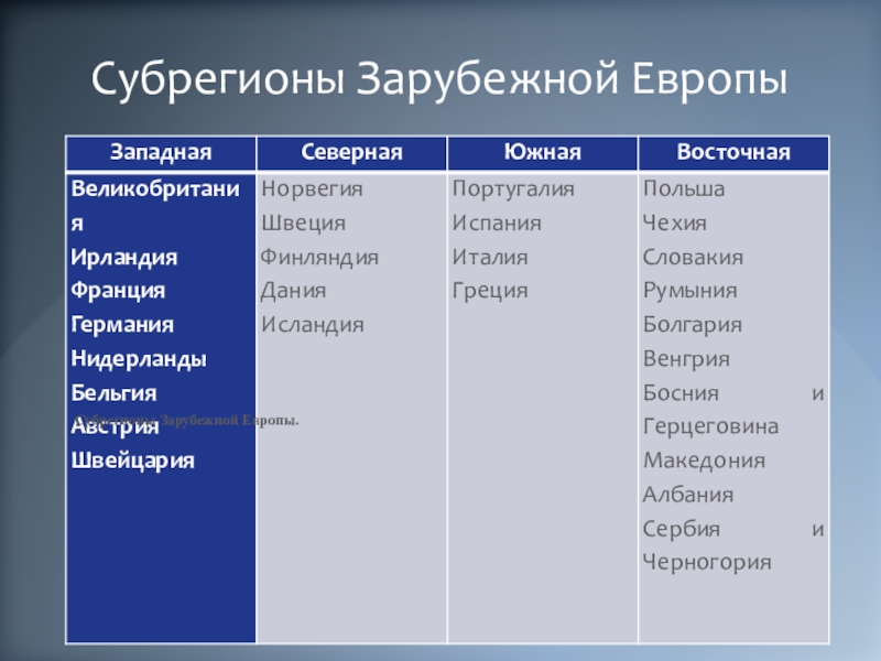 Зарубежная европа 11 класс. Субрегионы Европы.