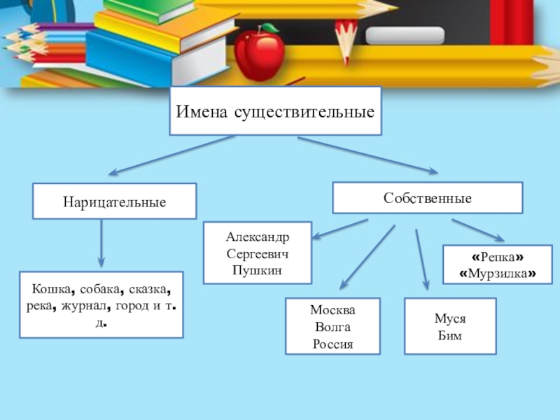 Имена существительныеНарицательные СобственныеАлександрСергеевичПушкинМоскваВолгаРоссияМусяБим«Репка»«Мурзилка»Кошка, собака, сказка, река, журнал, город и т.д.