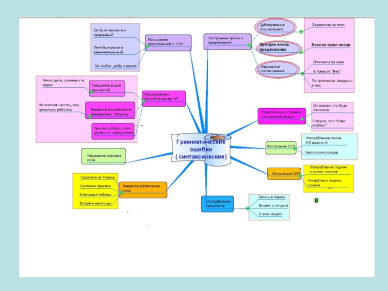 Сложное предложение интеллект карта