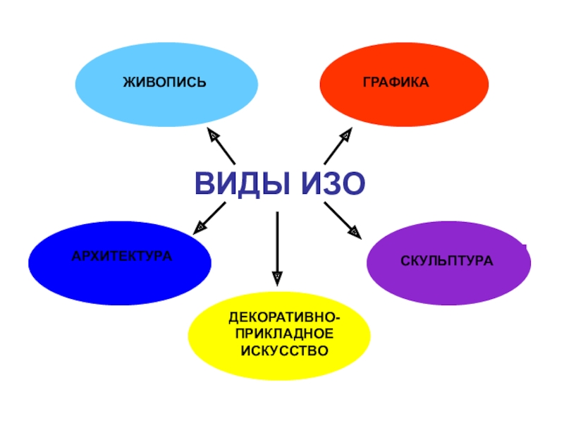 Сгруппируйте понятия архитектура пейзаж натюрморт живопись дпи анимализм бытовая картина