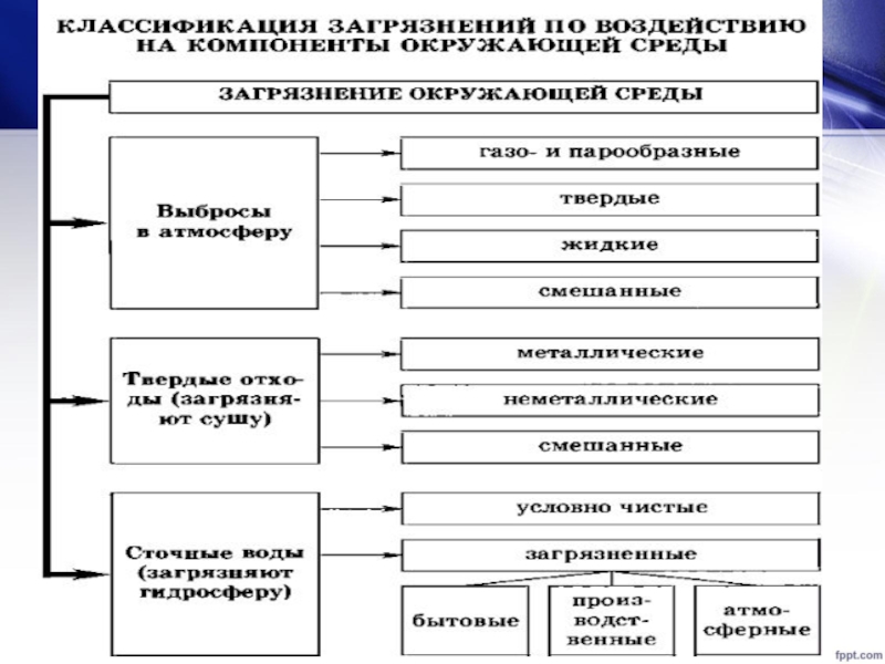 Загрязнение окружающей среды и здоровье человека обж 8 класс презентация