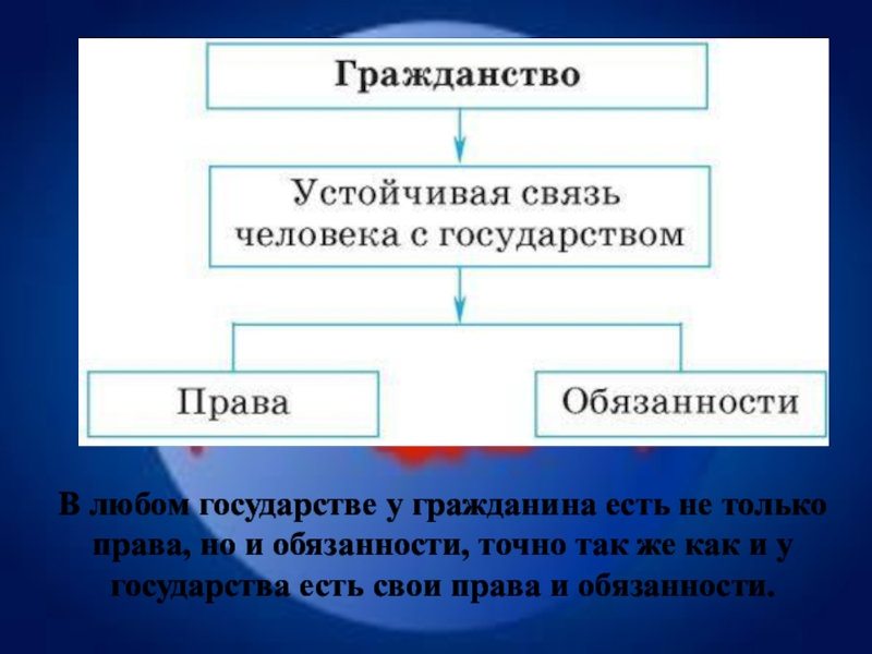 6 гражданин. Гражданство презентация. Гражданство это в обществознании. Гражданин это в обществознании. Гражданин понятие Обществознание.