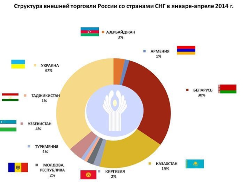 Внешняя торговля товарами россии проект