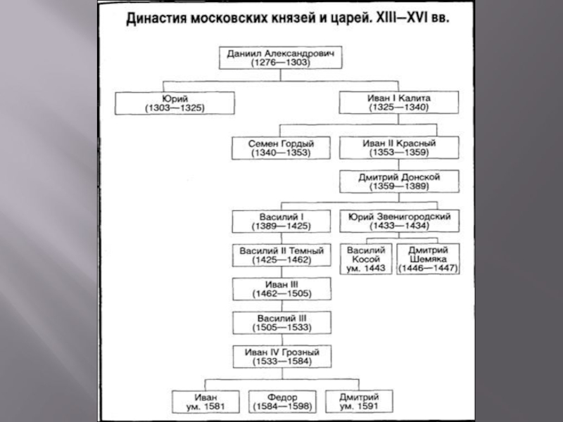 Заполните пропуски в схеме монархи из династии рюриковичей