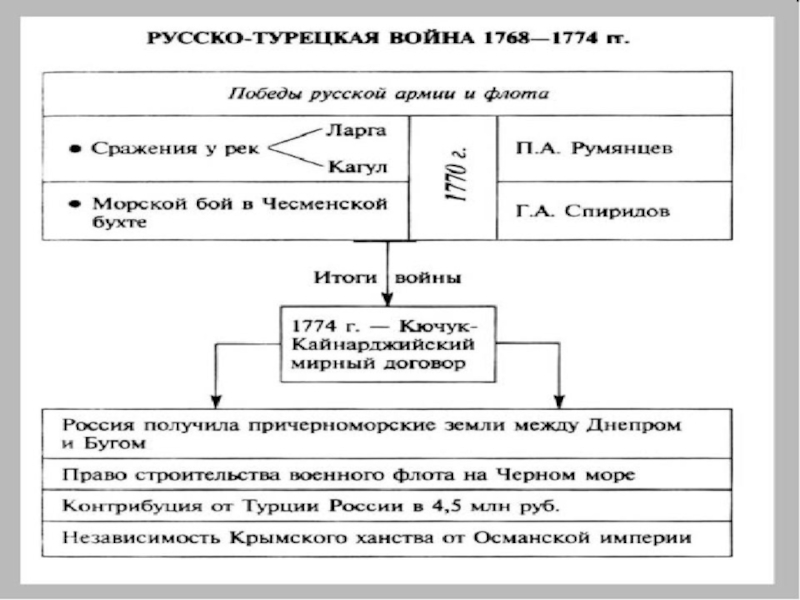 Схема русско турецкой войны