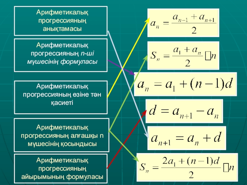 Арифметикалық прогрессияның анықтамасы   Арифметикалық прогрессияның n-ші мүшесінің формуласы     Арифметикалық прогрессияның өзіне