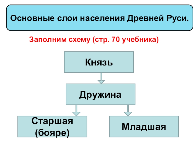 Схема церковная организация на руси 6 класс