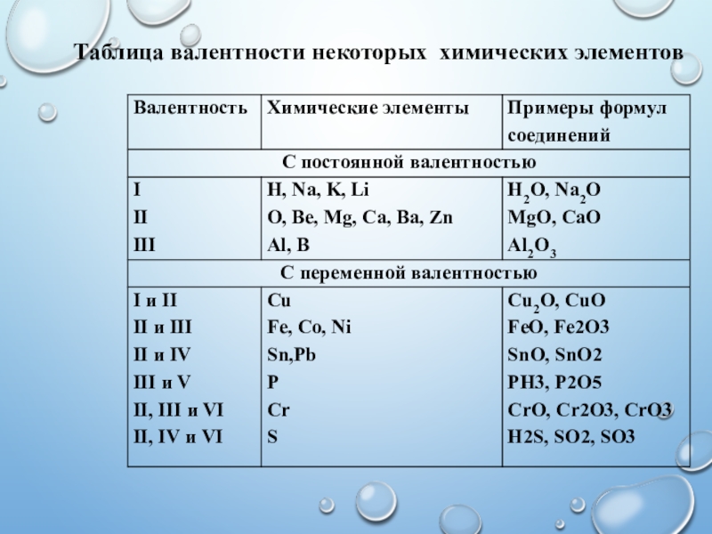 Валентность элемента s. Таблица валентности химических элементов. Химия 8 класс таблица валентности химических элементов. Постоянная валентность 8 класс химия. Таблица постоянной валентности химических элементов 8 класс.