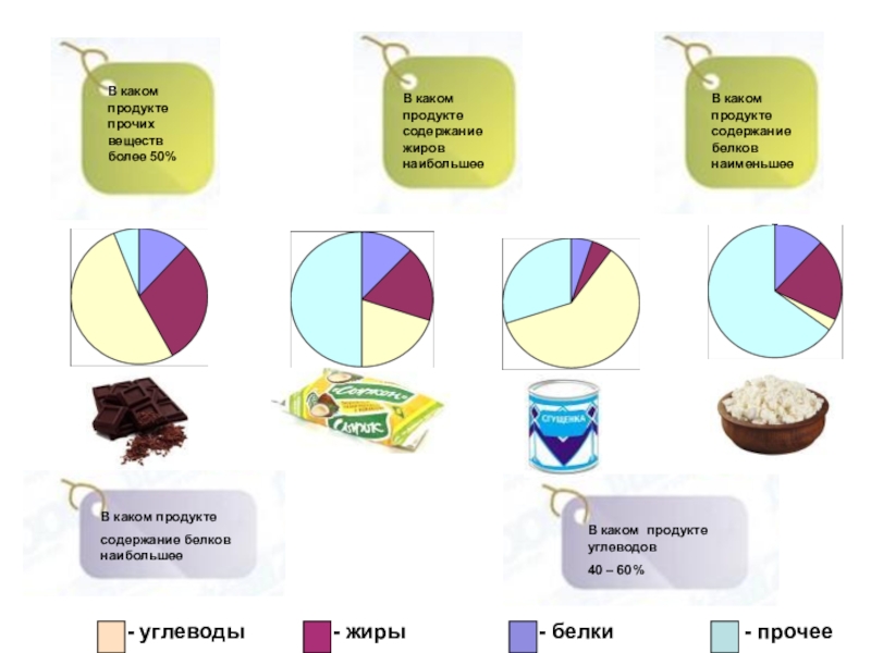 - углеводы- жиры- белки- прочееВ каком продукте содержание белков наибольшееВ каком продукте содержание жиров наибольшееВ каком продукте