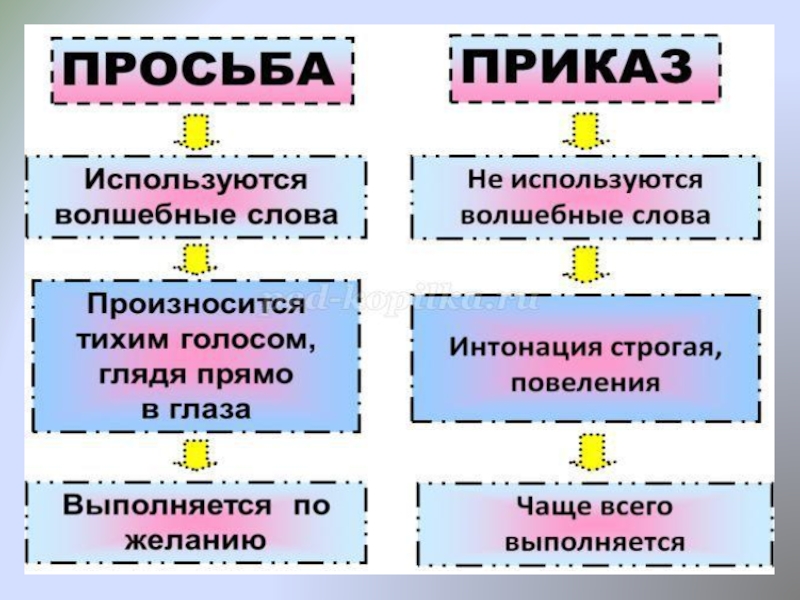 Вежливая просьба риторика 2 класс презентация