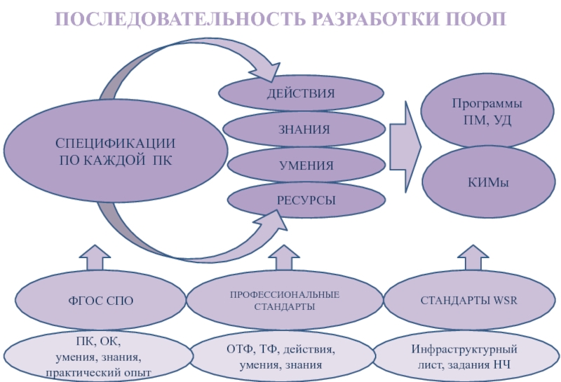 Знания в действии это умения. Последовательность разработки технологии обучения. Последовательность разработки стандартов. ТФ И ОТФ проф. стандарта.