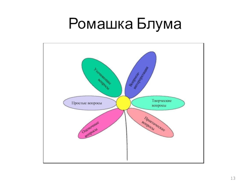 Ромашка блума. Ромашка Блума шесть лепестков шесть типов вопросов. 6 Лепестков ромашки Блума. Стратегия Ромашка Блума. Ромашка Блума простые вопросы.