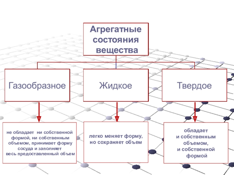 Какие состояния сохраняет объем