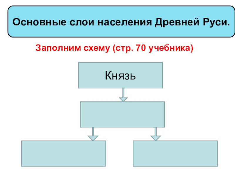 Нарисуйте в тетради схему церковная организация на руси