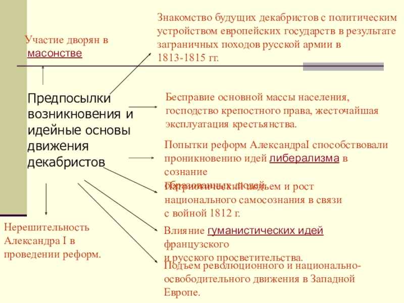 Общественное движение выступление декабристов