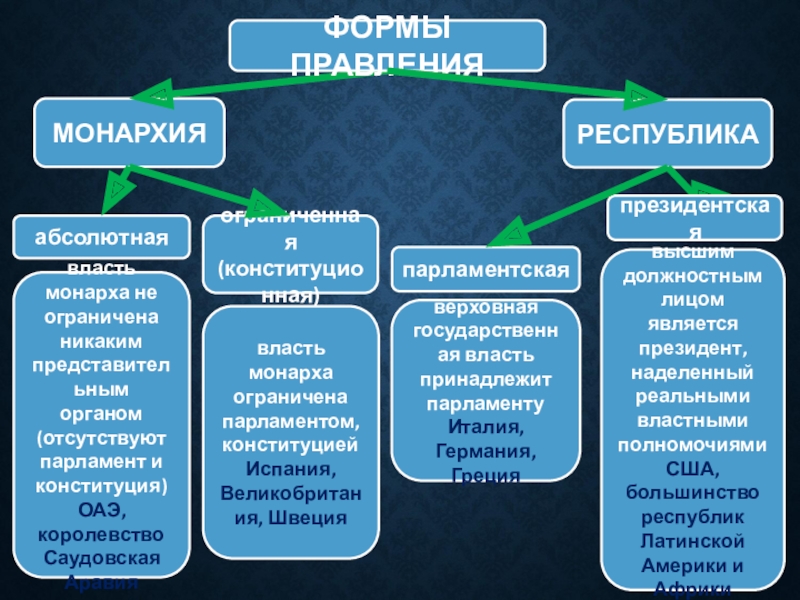 Форма правления схема по обществознанию