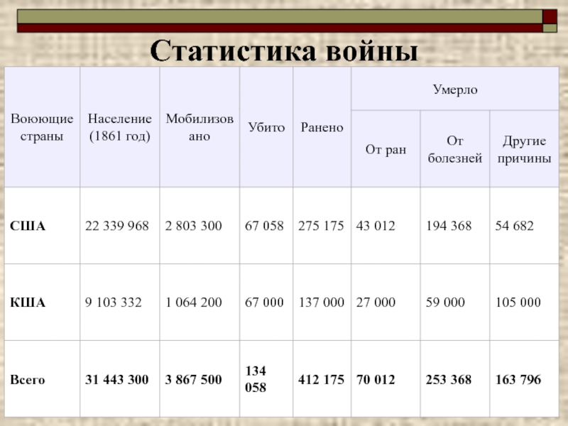 Сколько воин сейчас. Статистика гражданской войны в США. Статистика войн США. Статистика гражданской войны. Войны США за всю историю таблица.