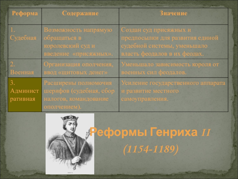 Что англичане считали свободой. Реформы Генриха 2. Реформы Генриха II (1154-1189). Реформы Генриха 2 таблица. Реформы короля Генриха 2.