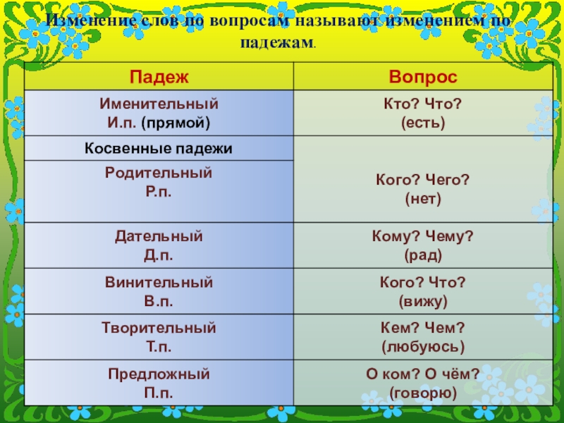 Изменение по падежам. Изменение слов. Изменение слова по падежам. Изменение слова по падежам называется. Падежи косвенные и прямые.