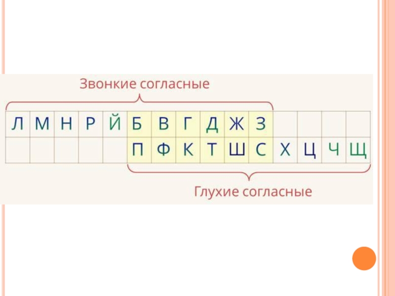 Русский язык 1 класс презентация как отличить глухой согласный звук от звонкого