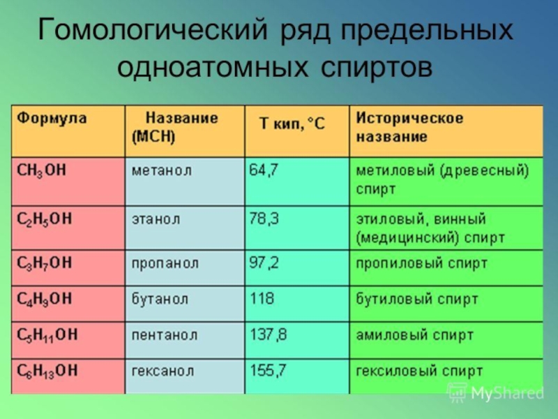 Презентация по химии 9 класс по теме спирты