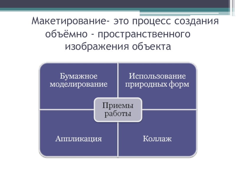 Что такое макетирование изобразите схему данного процесса