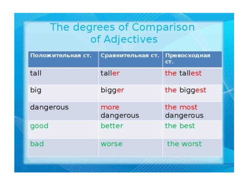 Comparative adjectives dangerous. Degrees of Comparison of adjectives правило. Degrees of Comparison в английском. Сравнительная степень прилагательных. Comparative degree. Degrees of Comparison правило.