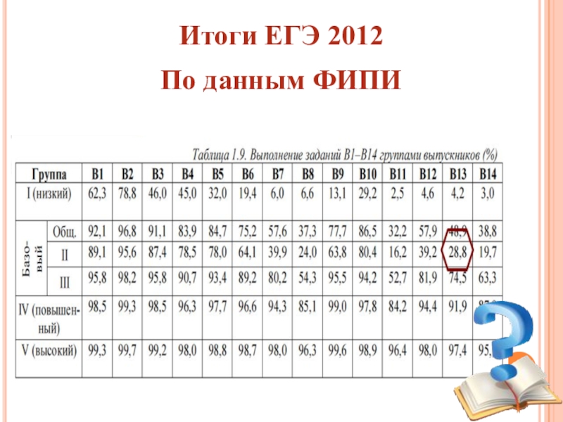 ЕГЭ 2012. ФИПИ Результаты ЕГЭ.