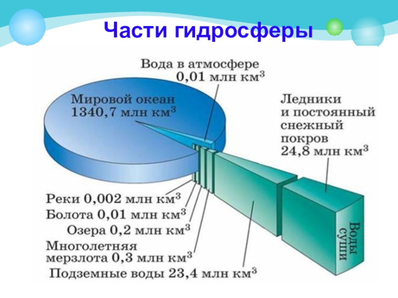 Составить схему классификации объектов гидросферы