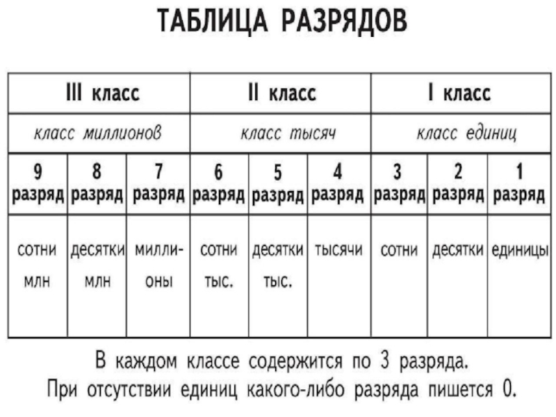 Разряды и классы чисел 4 класс перспектива презентация