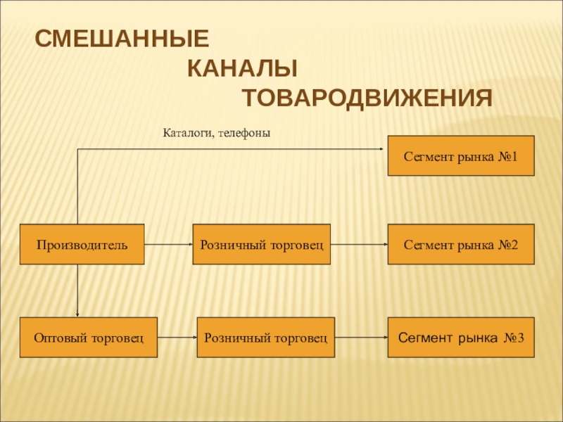 Презентация на тему товародвижение