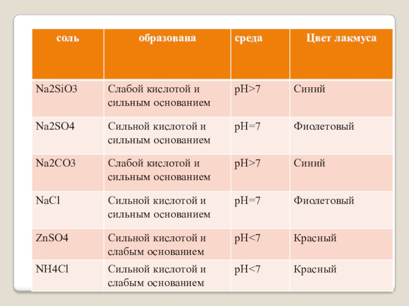 Формула соли среда раствора. Цвет лакмуса в растворах солей. Формула соли окраска индикаторов. Раствор солей формула. Окраска лакмуса у солей.