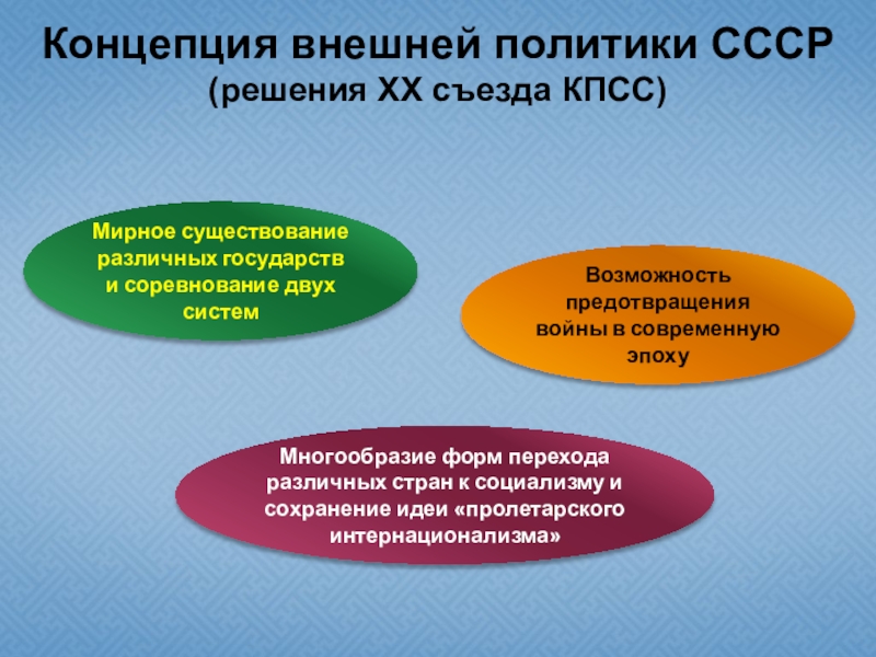 Концепция внешней. Концепции внешней политики СССР 20 съезд. Мирное существование. Решение 20 съезда КПСС сосуществование 2 систем. 20 Съезд КПСС И идея мирного существования.