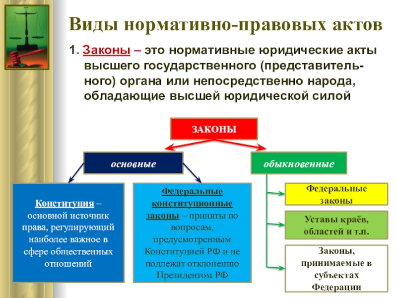 Виды нормативных актов презентация 10 класс обществознание