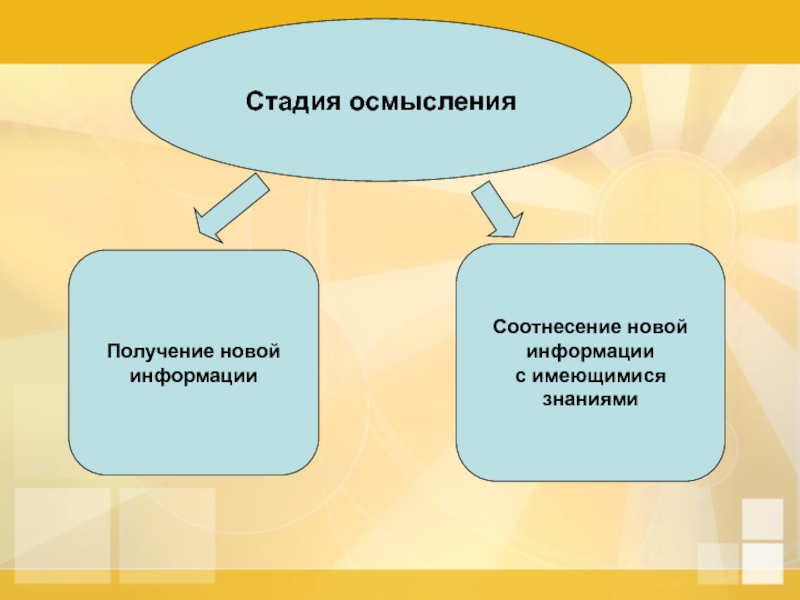 Этапы понимания. Осмысление новой информации. Этапы осмысления информации. Степень осмысления информации.