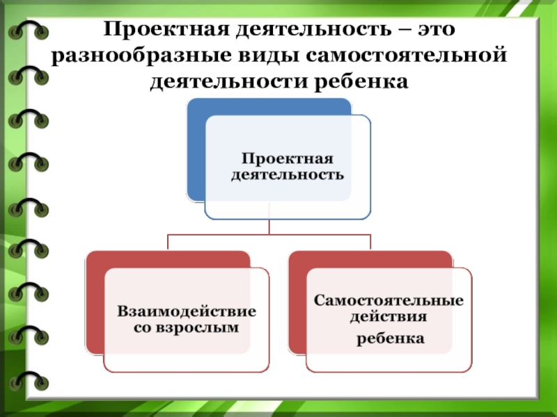 Виды самостоятельной деятельности