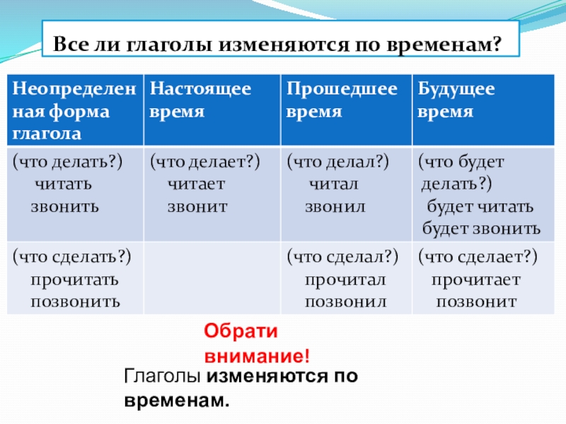 спряжения глаголов сеять веять. правописание личных окончаний глаголов и суффиксов причастий. глаголы внимания. как определяется лицо глагола. глаголы внимания.