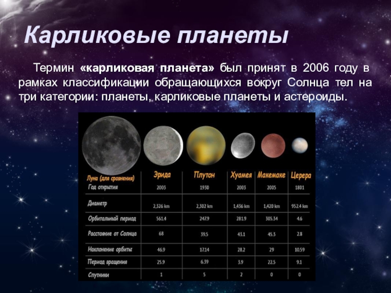 Презентация карликовые планеты астрономия