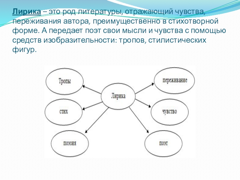 Один из основных родов литературы отражающий жизнь при помощи изображения отдельных состояний мыслей