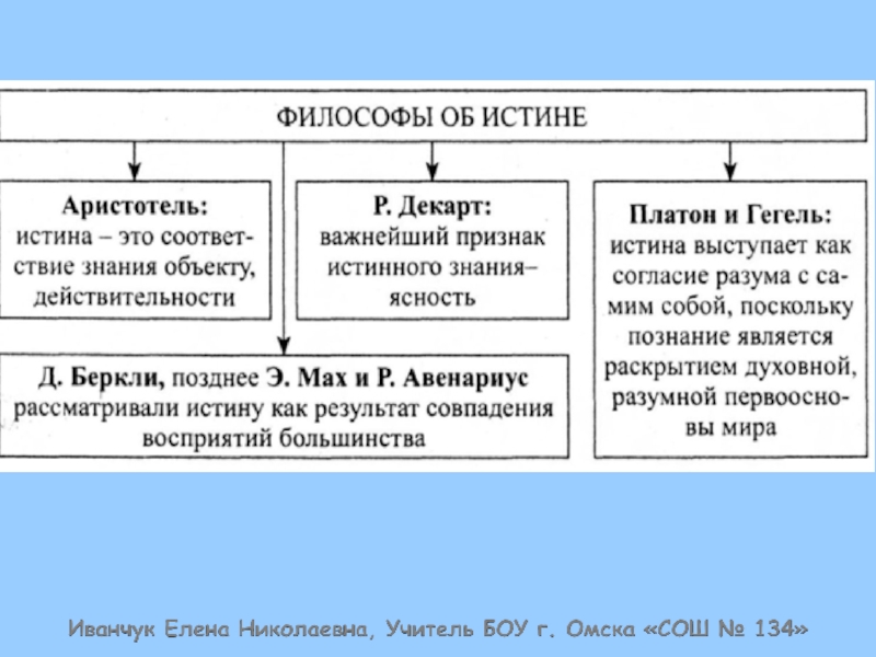 План по теме истина егэ