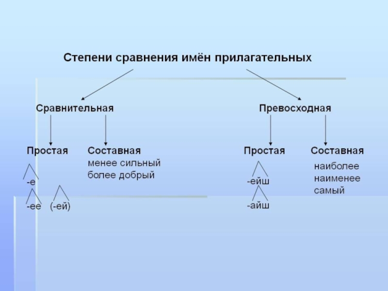 1 степень сравнительная. Степени сравнения имен прилагательных сравнительная степень. Схема степени сравнения прилагательных. Схема сравнительная степень прилагательных. Сравнительная степень имен прилагательных в русском языке.