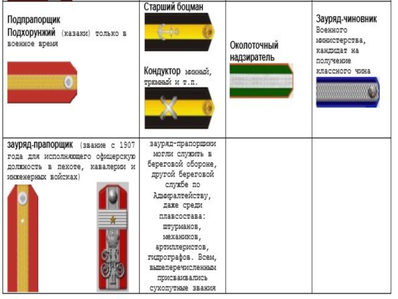 Должности в казачьих войсках. Звания и чины в царской армии России. Знаки различия императорской армии России. Звания в армии Российской империи в 19 веке. Воинские чины Российской империи.
