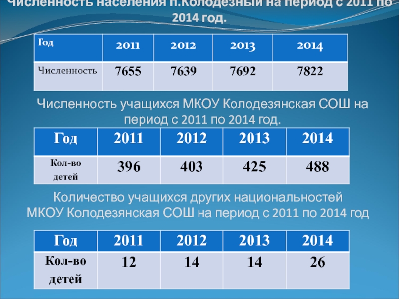 Населения п. Численность населения в 2011. Численность населения п. Численность населения п колодезный. Численность населения поселка поселка.