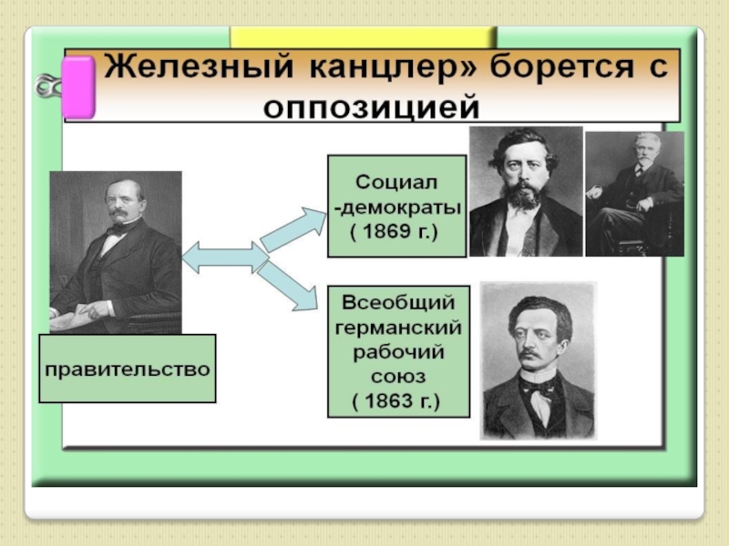 Германская борьба за место под солнцем. Всеобщий германский рабочий Союз. Новый курс Бисмарка. Схема новый курс Бисмарка. Внутренняя политика железного канцлера.