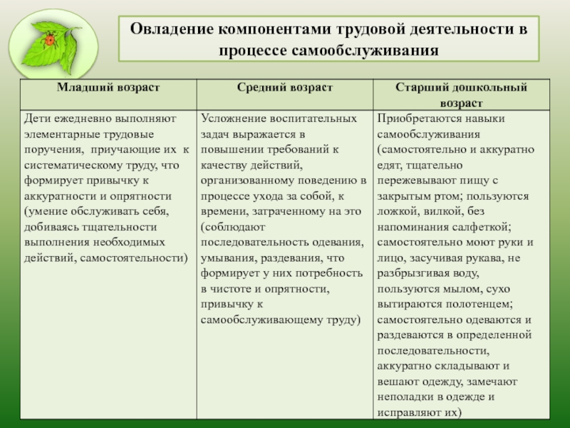 Укажите составляющие трудового процесса