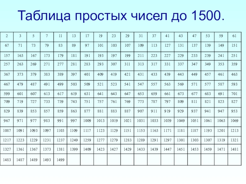 Таблица простых чисел до 1000