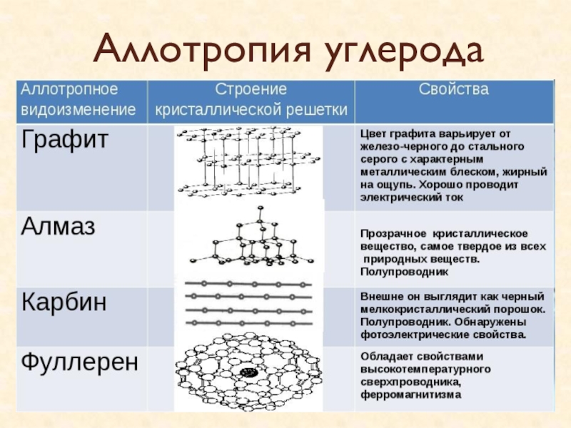 Виды углерода. Аллотропные модификации углерода формулы. Карбин аллотропная модификация углерода. Аллотропные соединения углерода таблица. Аллотропные соединения углерода.