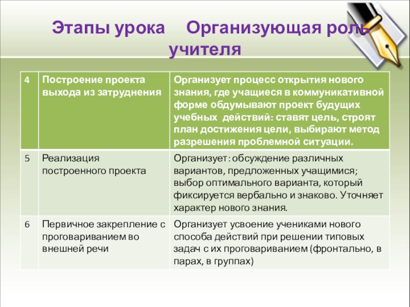 Урок роль. Этапы проведения урока. Задачи этапов урока. Этапы урока организующая роль учителя. Этапы урока проекта.