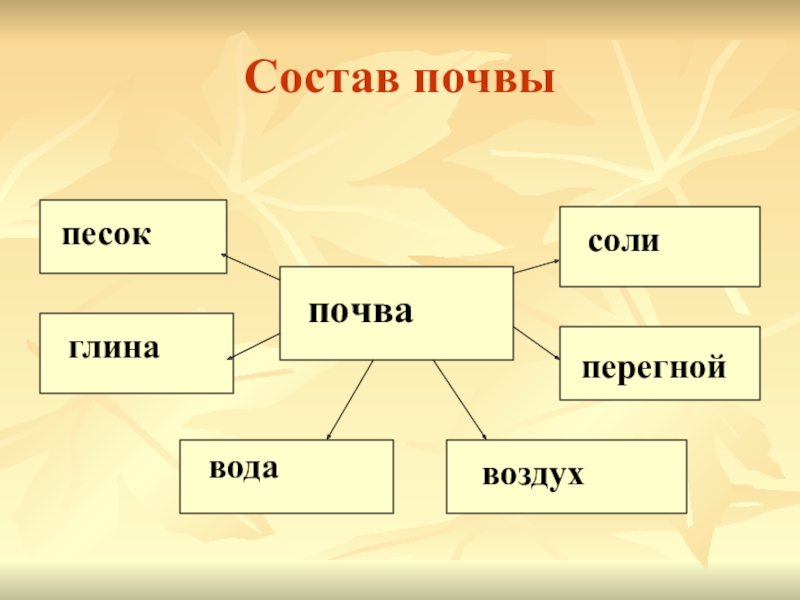 Воздух вода почва 3 класс окружающий мир. Состав почвы. Состав почвы схема. Почва состав почвы. Краткий состав почвы.